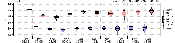 Epsgram temperature