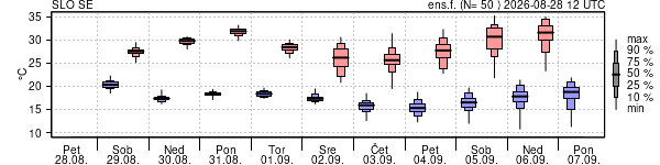 Epsgram temperature