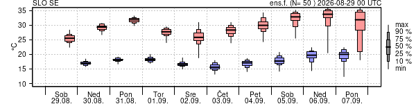Epsgram temperature