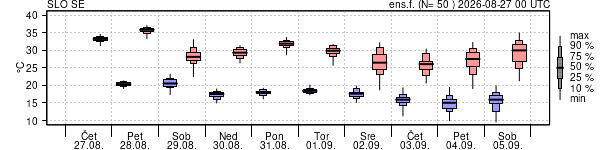 Epsgram temperature