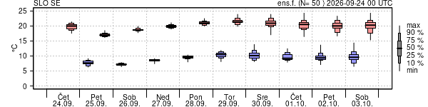 Epsgram temperature