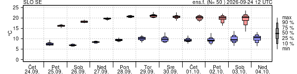 Epsgram temperature