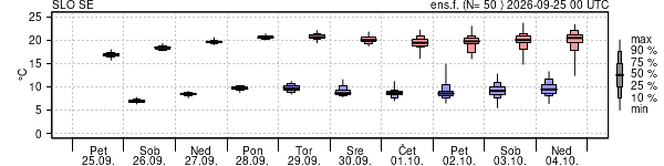 Epsgram temperature