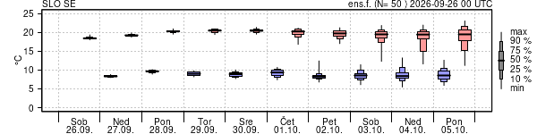Epsgram temperature