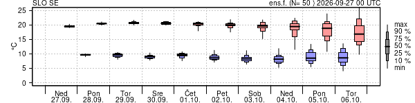 Epsgram temperature