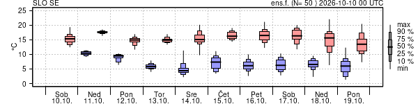 Epsgram temperature