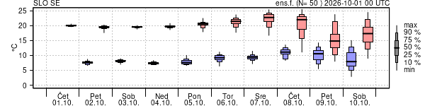 Epsgram temperature