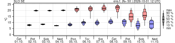 Epsgram temperature