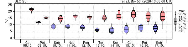 Epsgram temperature