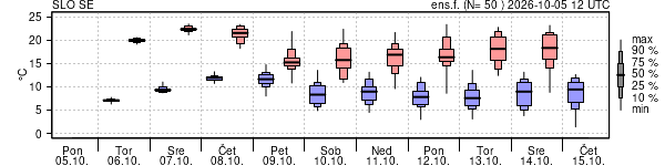 Epsgram temperature