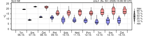 Epsgram temperature