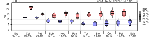 Epsgram temperature