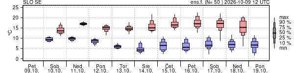 Epsgram temperature