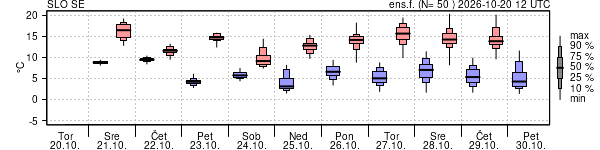 Epsgram temperature