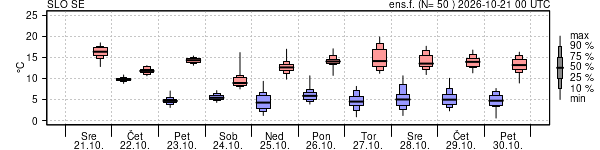 Epsgram temperature