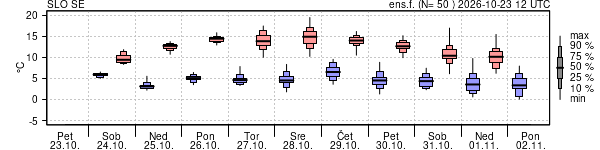 Epsgram temperature