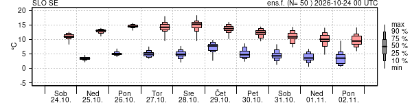 Epsgram temperature