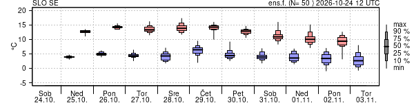 Epsgram temperature