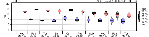 Epsgram temperature