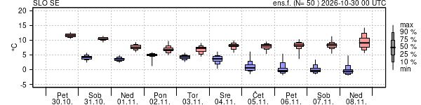 Epsgram temperature