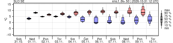 Epsgram temperature