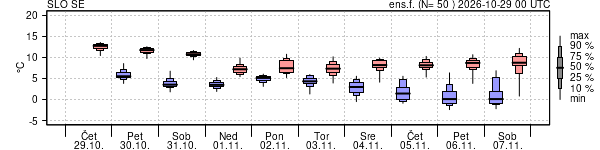 Epsgram temperature