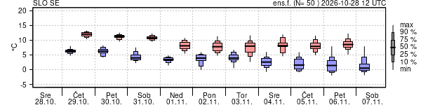 Epsgram temperature