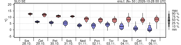 Epsgram temperature