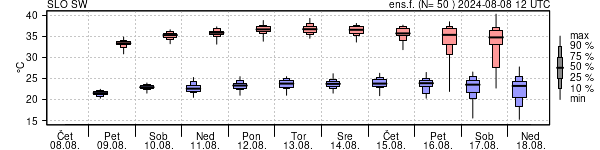 Epsgram temperature