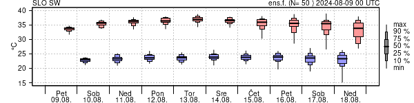 Epsgram temperature