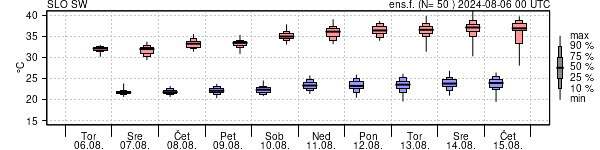 Epsgram temperature