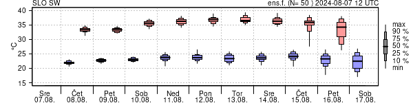 Epsgram temperature