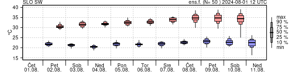 Epsgram temperature