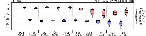 Epsgram temperature