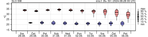 Epsgram temperature