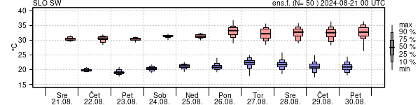 Epsgram temperature