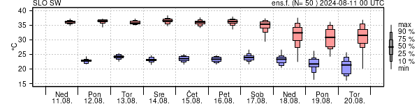 Epsgram temperature