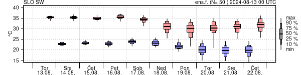 Epsgram temperature