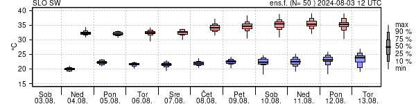 Epsgram temperature