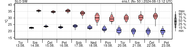 Epsgram temperature