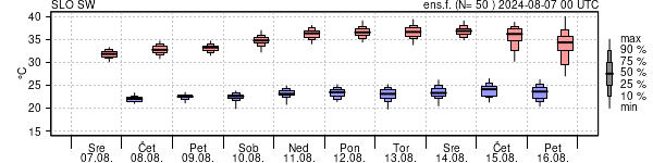 Epsgram temperature