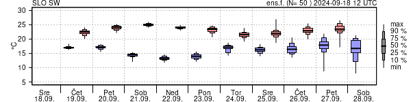 Epsgram temperature