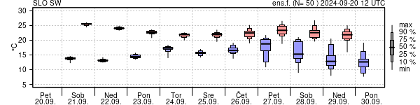 Epsgram temperature