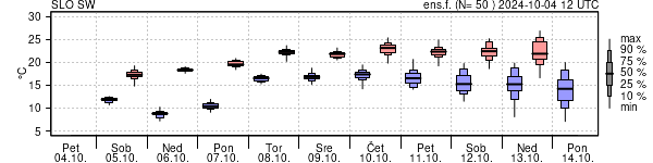 Epsgram temperature