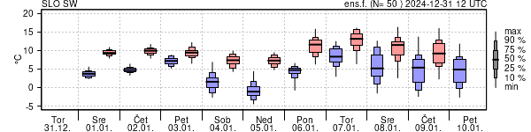 Epsgram temperature