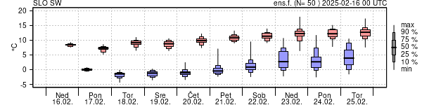 Epsgram temperature