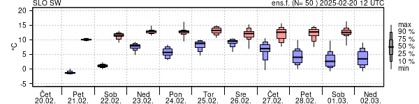 Epsgram temperature