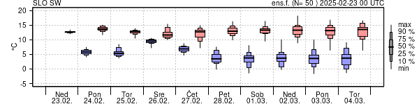 Epsgram temperature