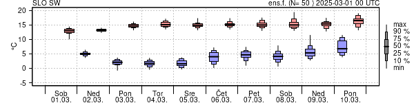 Epsgram temperature