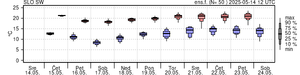 Epsgram temperature